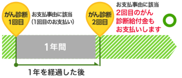 1年を経過した後