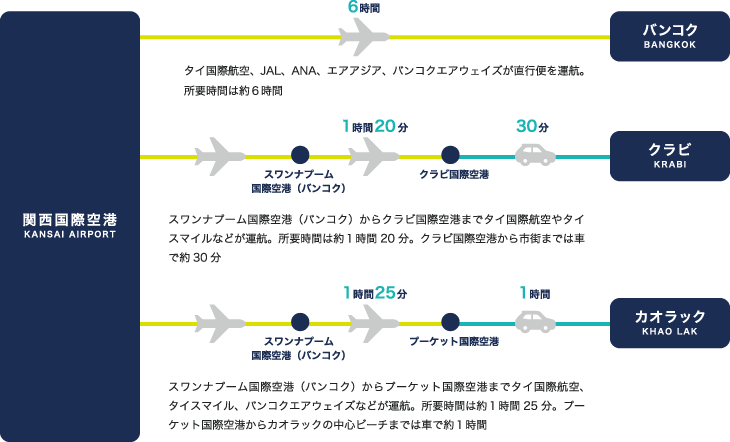 関西国際空港からタイまでのアクセス