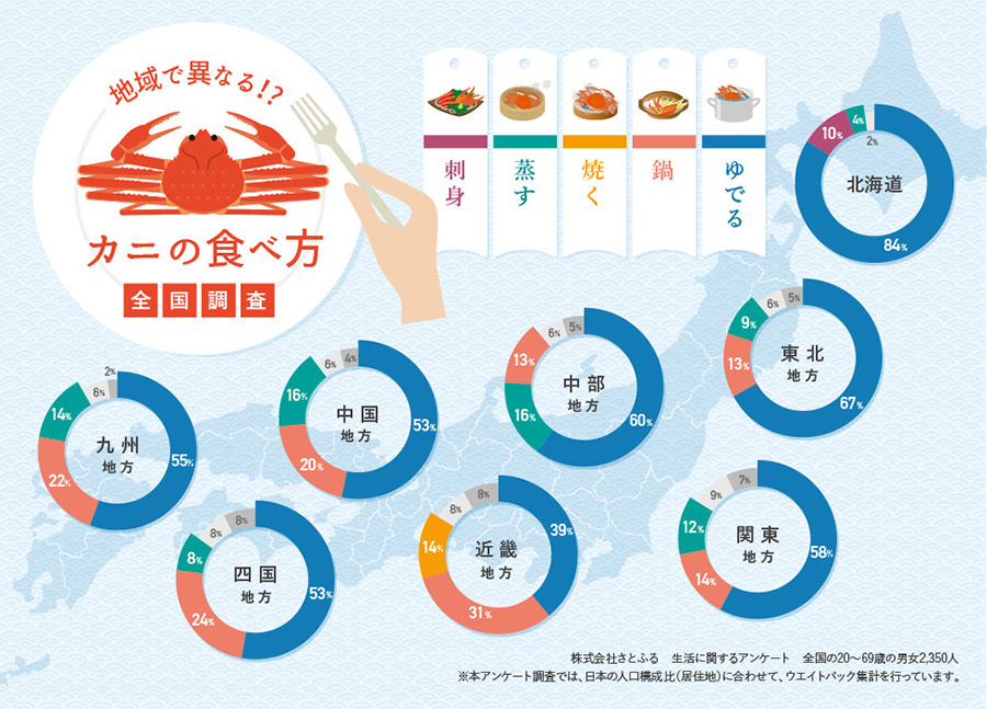 カニの食べ方全国調査結果。近畿地方以外は「ゆでる」が50％以上。西日本ほど「鍋」で食べる割合が高い
