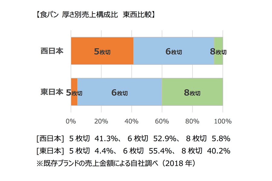 関東は４％の食パン５枚切り、関西では？ | Lmaga.jp