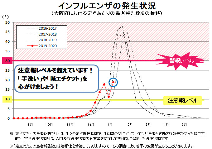 2019 年 インフルエンザ 患者 数