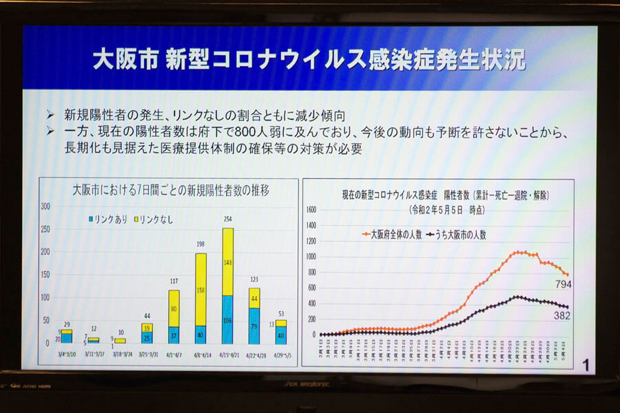 定例会見で示された「大阪市の新型コロナウイルス感染症発生状況」（５月７日・大阪市役所）