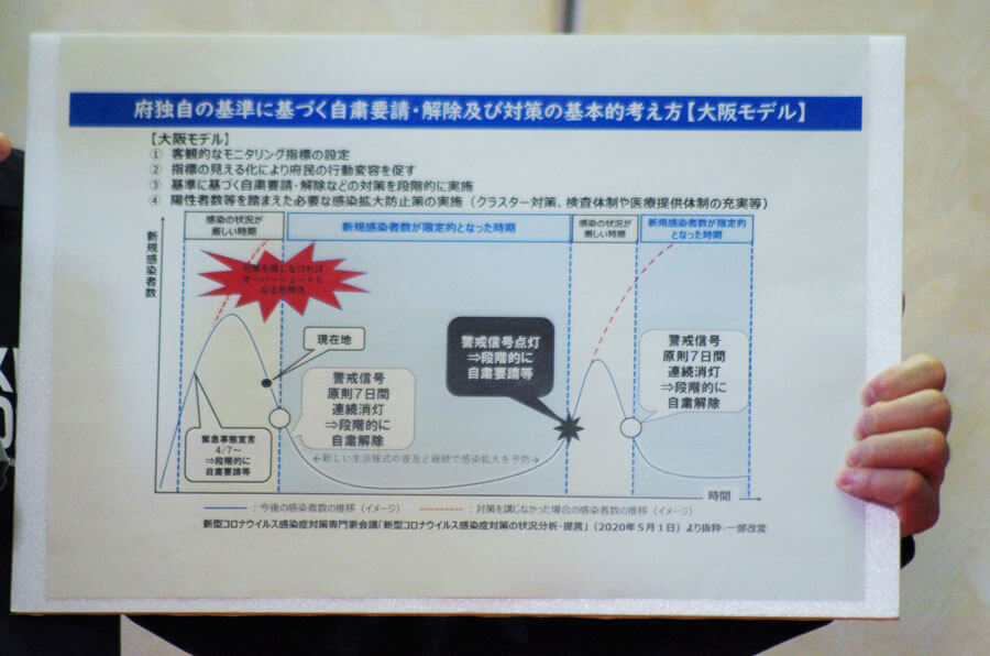 吉村知事は大阪モデルについて「自粛要請の入口と出口を示すことができ、とても分かりやすい指標になった」と評価した