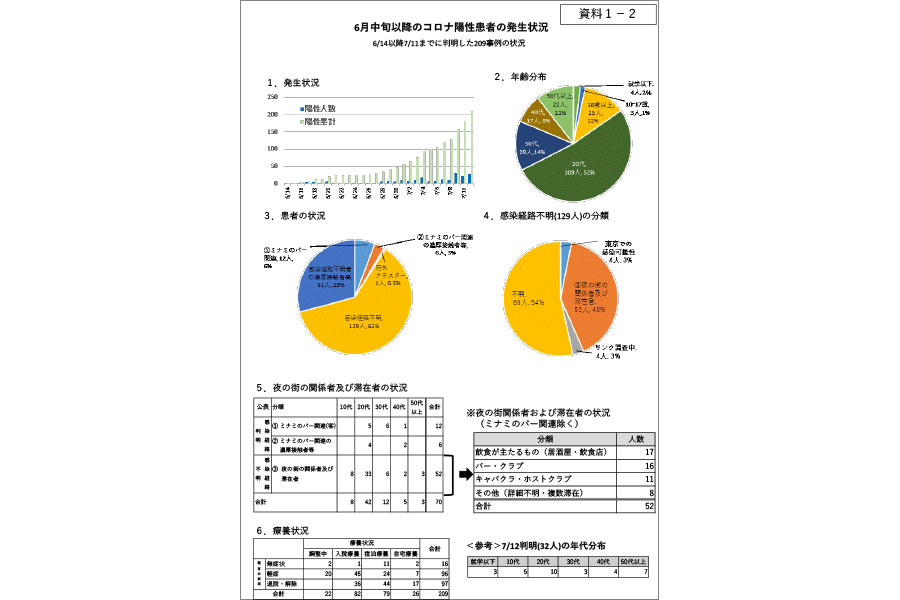 コロナ の 感染 数 府 の 今日 大阪 者