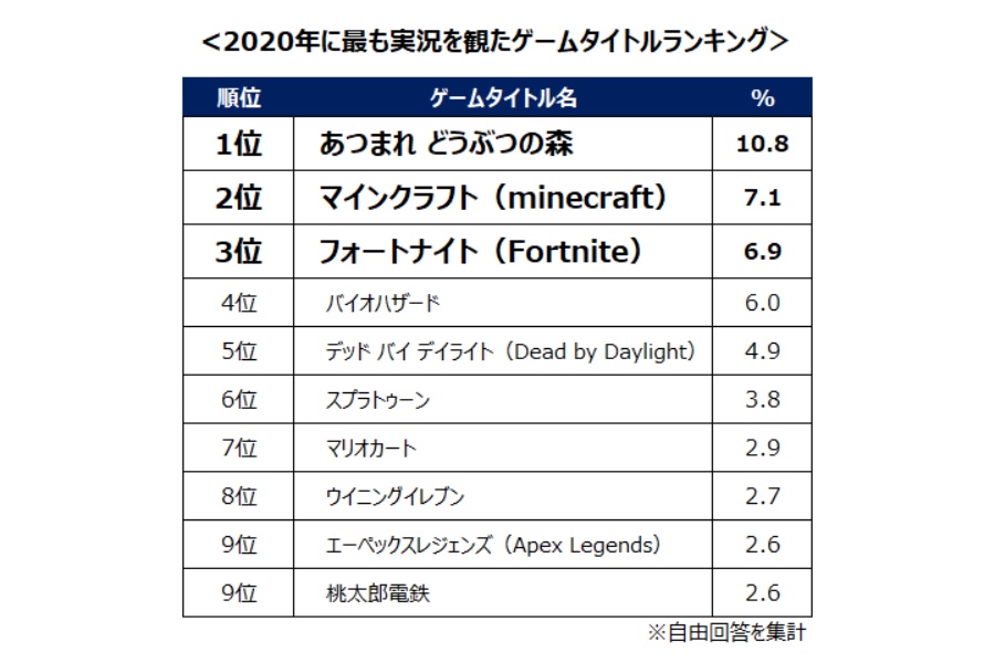 ゲーム実況動画 もっとも観られたタイトルは あつ森 Lmaga Jp