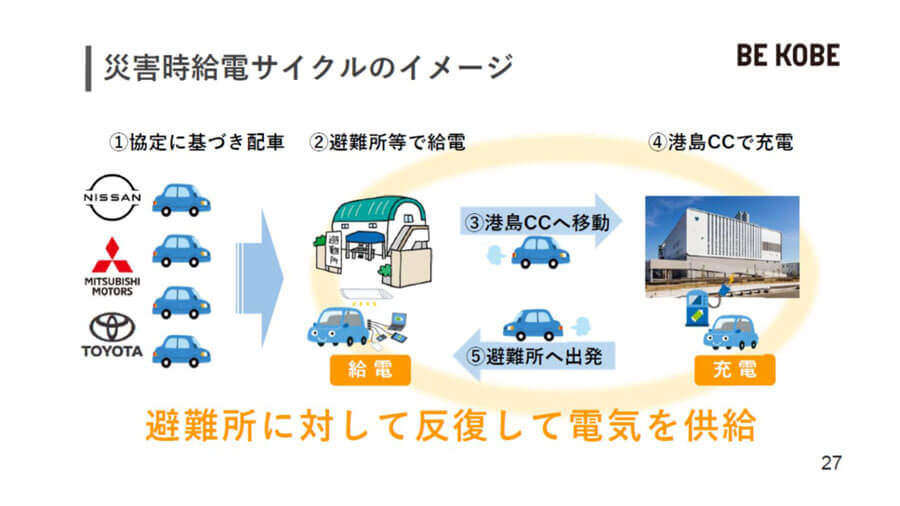 「災害時給電サイクル」のイメージ（提供：神戸市）
