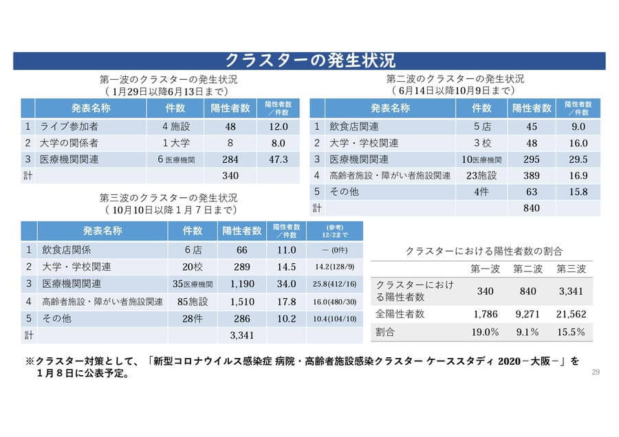 コロナ 感染 府 者 大阪 【速報】大阪府新型コロナ８人死亡 174人の感染確認（テレビ大阪ニュース）