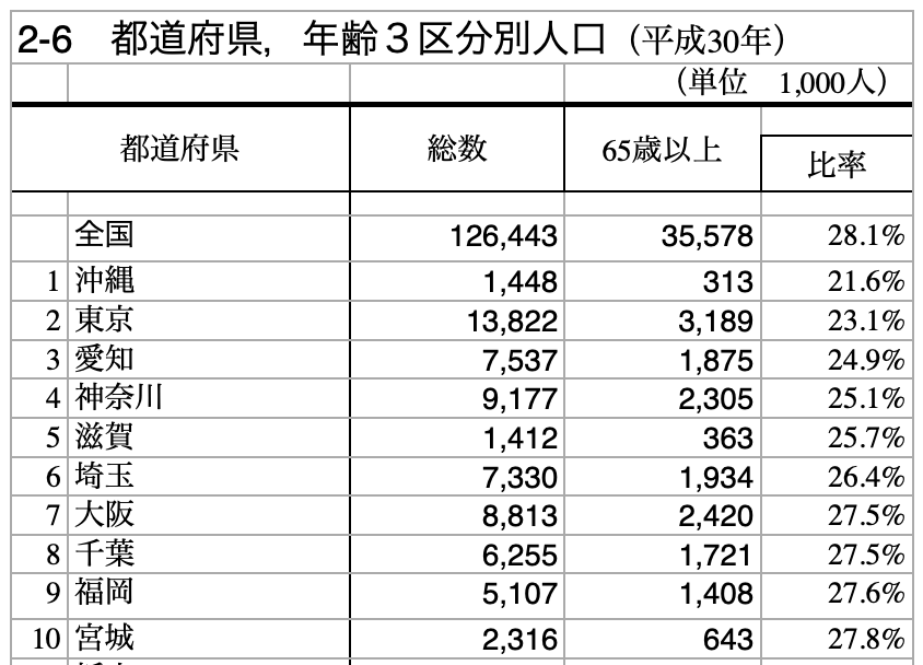 大阪 人口 2020