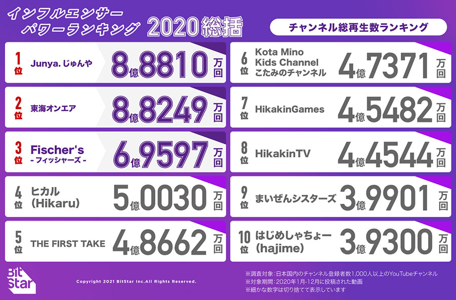 ランキング 日本 収入 ユーチューバー ユーチューバーの年収・収入【億単位】仕組みやランキングなど｜年収ガイド