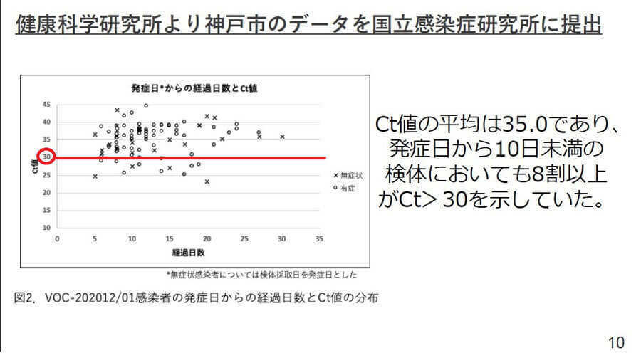 Ct 値