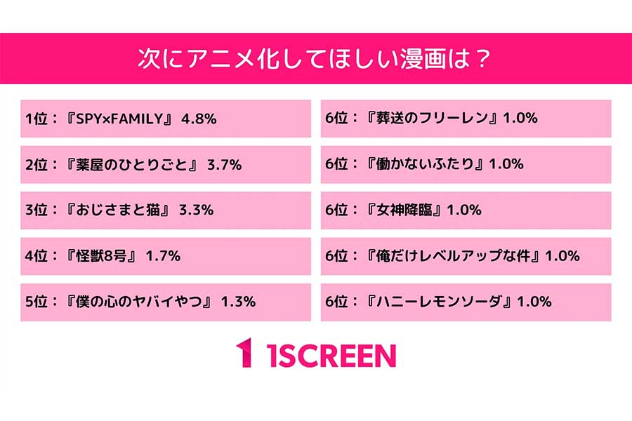 アニメ化してほしい漫画ランキング １位は無料作品 Lmaga Jp