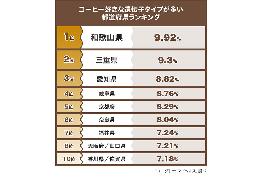 コーヒー好きな遺伝子タイプが多い都道府県ランキング（ユーグレナ・マイヘルス調べ）