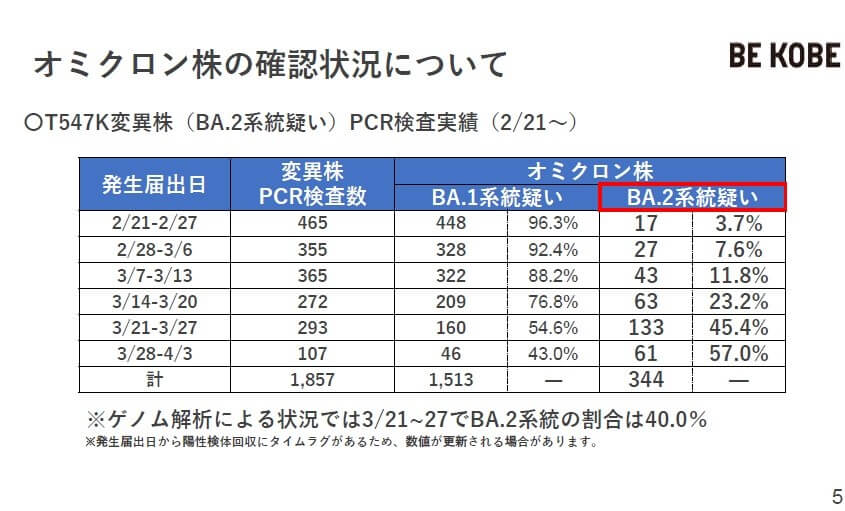  神戸市が独自でおこなったゲノム解析では、オミクロン株はそれまで主流だったBA.1系統からBA.2系統に置き換わった（神戸市提供）