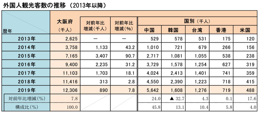 外国人観光客数の推移（大阪シティ総合研究所による2019年統計データより）