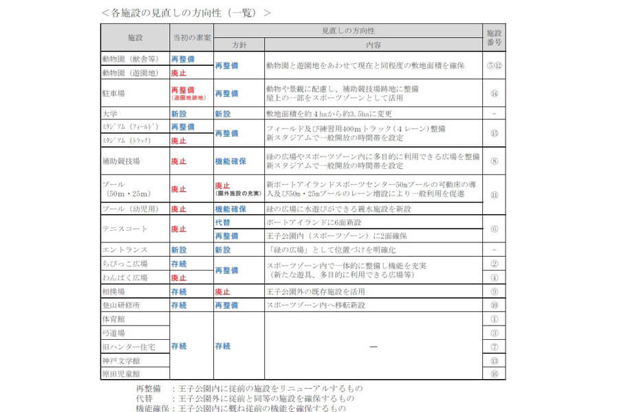 再整備案の新旧対応表（神戸市提供）