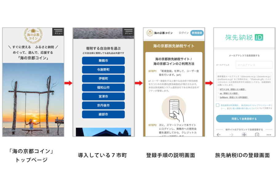 左から「海の京都コイン」サイトトップページ、寄付自治体の選択画面、登録説明画面、「旅先納税ID」取得画面