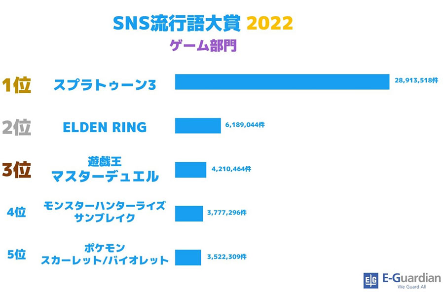 『SNS流行語大賞 2022』のゲーム部門
