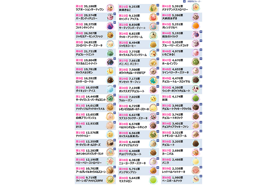 「サーティワン アイスクリーム」『#推しフレーバー総選挙2025』ランキング一覧