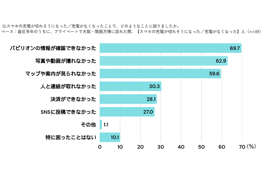万博会場で【スマホの充電が切れそうになった/充電がなくなった】人へ、具体的にどのようなことが困ったのかをアンケートした回答(株式会社INFORICHによる 「万博での充電状況実態調査」より)