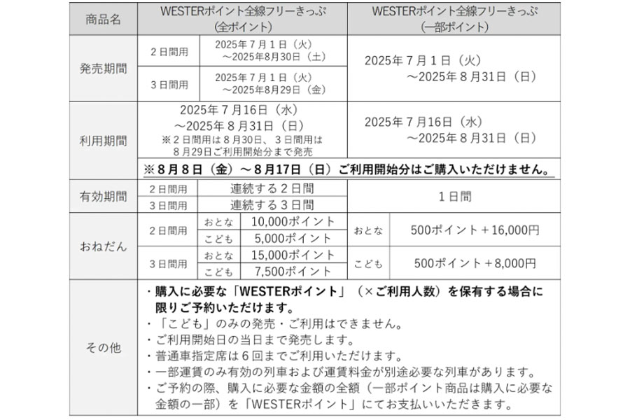 「WESTERポイント全線フリーきっぷ」価格と期間