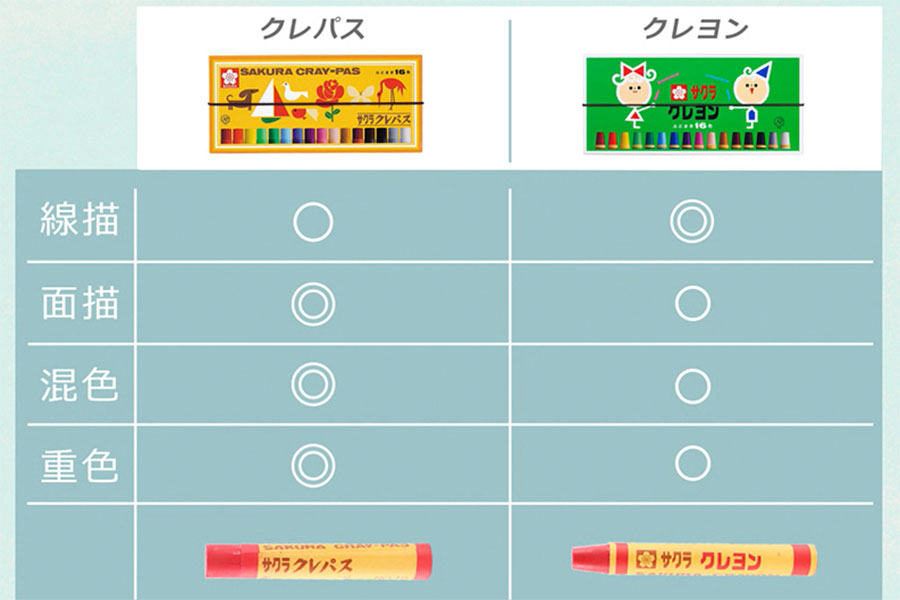 「クレヨン」と「クレパス」の違い