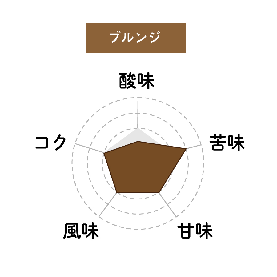 ブルンジのコーヒー(栄先生&Lmaga.jp調べ)