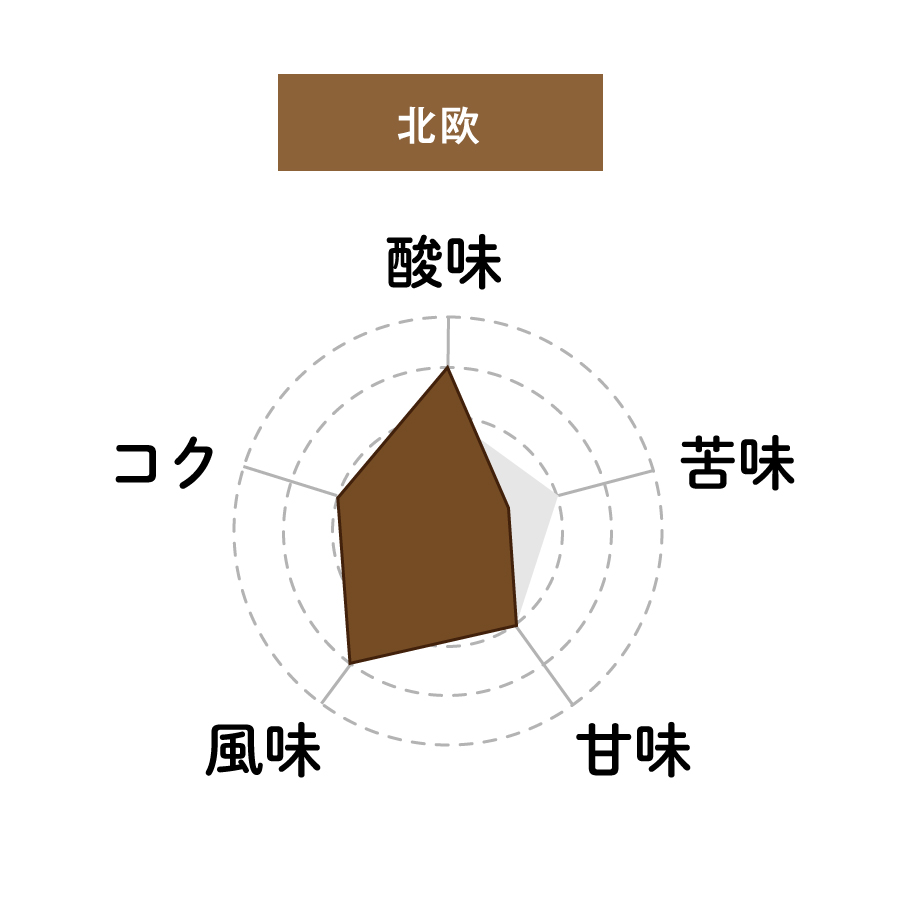 北欧のコーヒー(栄先生&Lmaga.jp調べ)