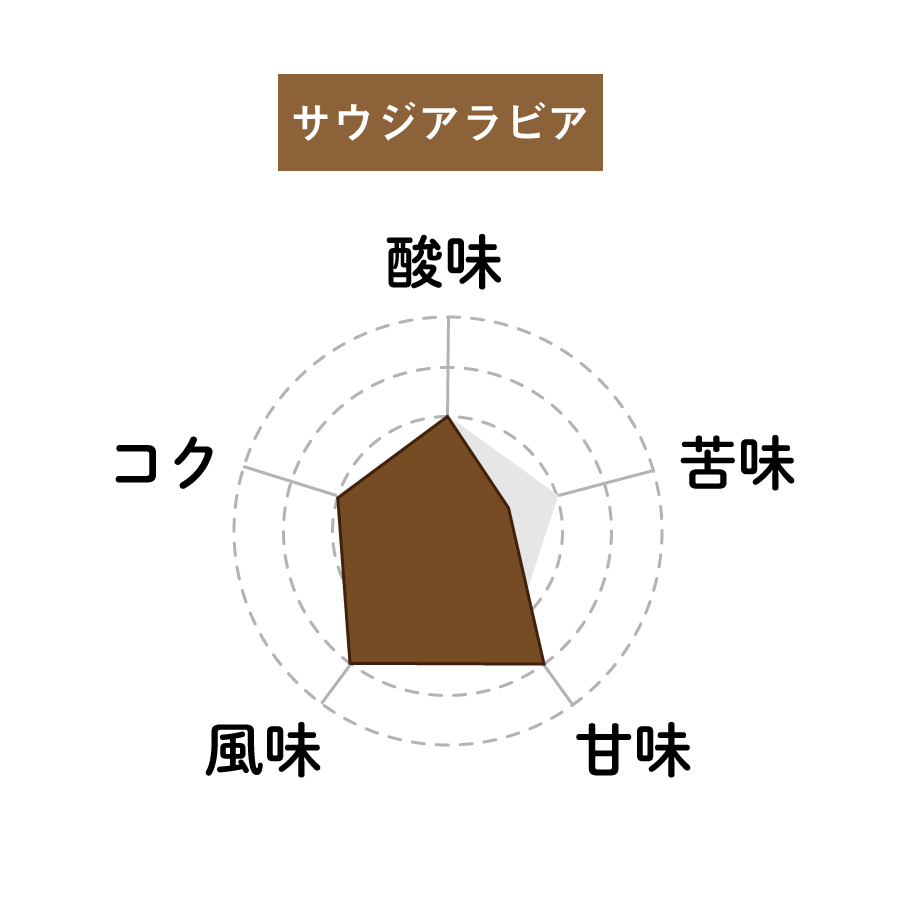 サウジアラビアのコーヒー(栄先生&Lmaga.jp調べ)