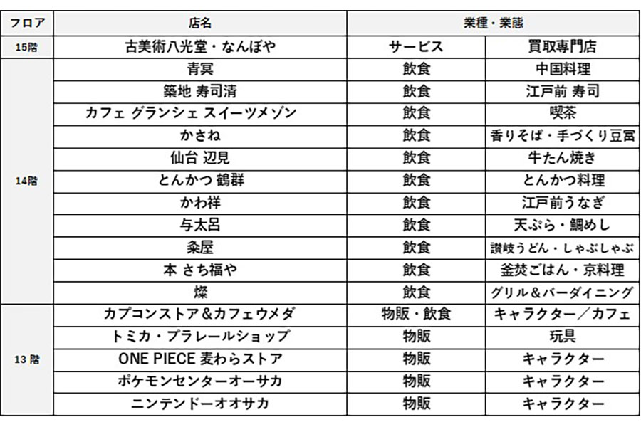 「ルクア サウス」への継続出店一覧