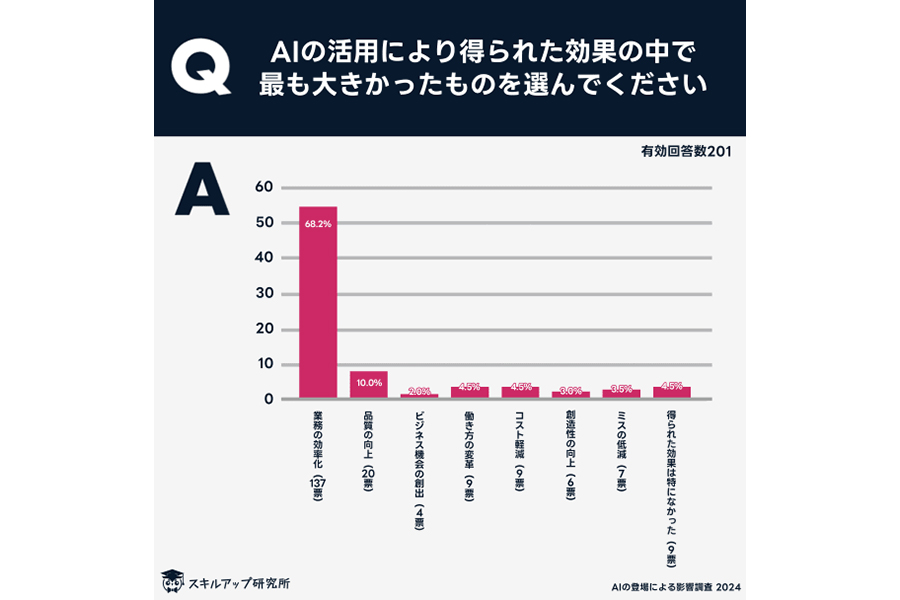 AIの活用により得られた効果は、「業務の効率化」が約7割(提供:スキルアップ研究所)