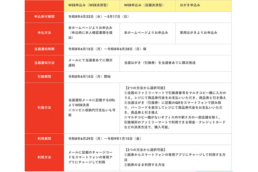 「大阪市プレミアム付商品券2026」