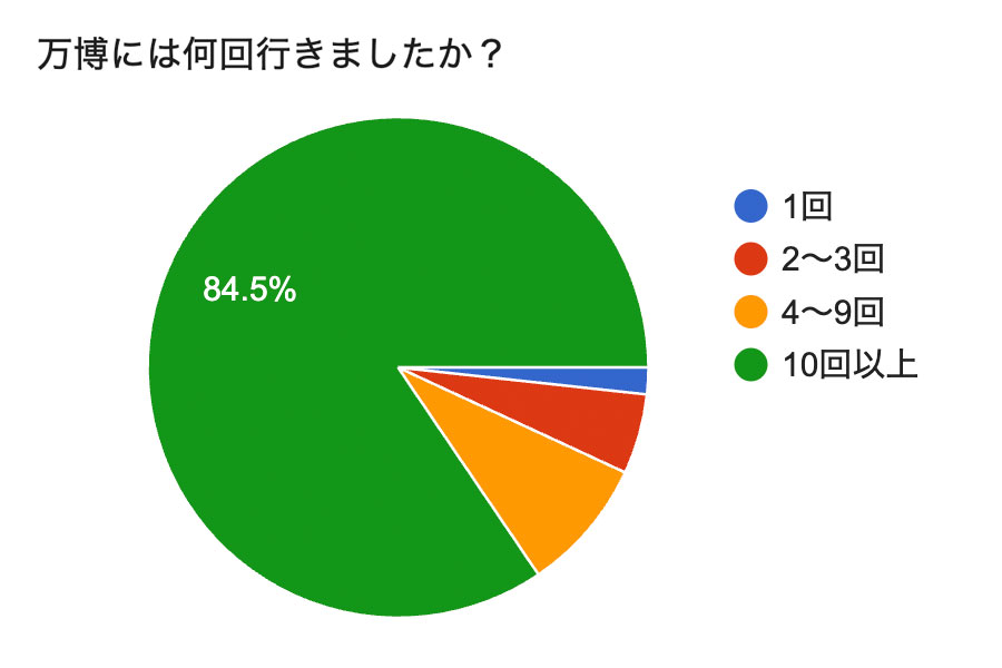 atsusataisaku2 | Lmaga.jp 8割以上の方が10回以上と回答
