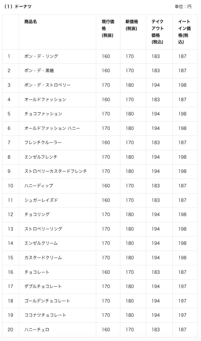 misdo_kakaku_02 | Lmaga.jp ドーナツの価格改定(上記以外にも価格改定する商品もあり)
