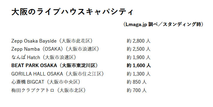 beatpark_capa | Lmaga.jp 大阪の主なライブハウスのキャパシティ(Lmaga.jp調べ)