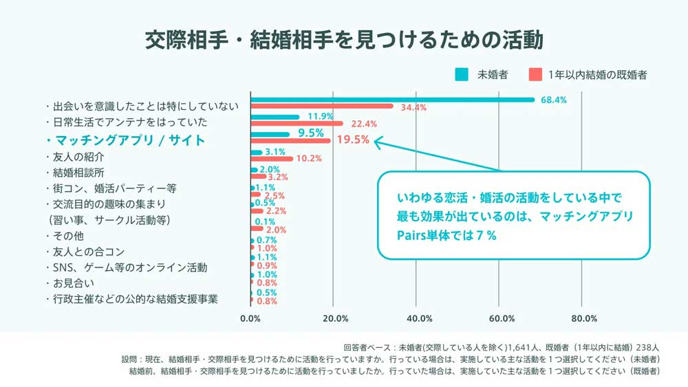 1年以内に結婚した人のきっかけペアーズ(Pairs)が7%、マッチングアプリ全体で19%に