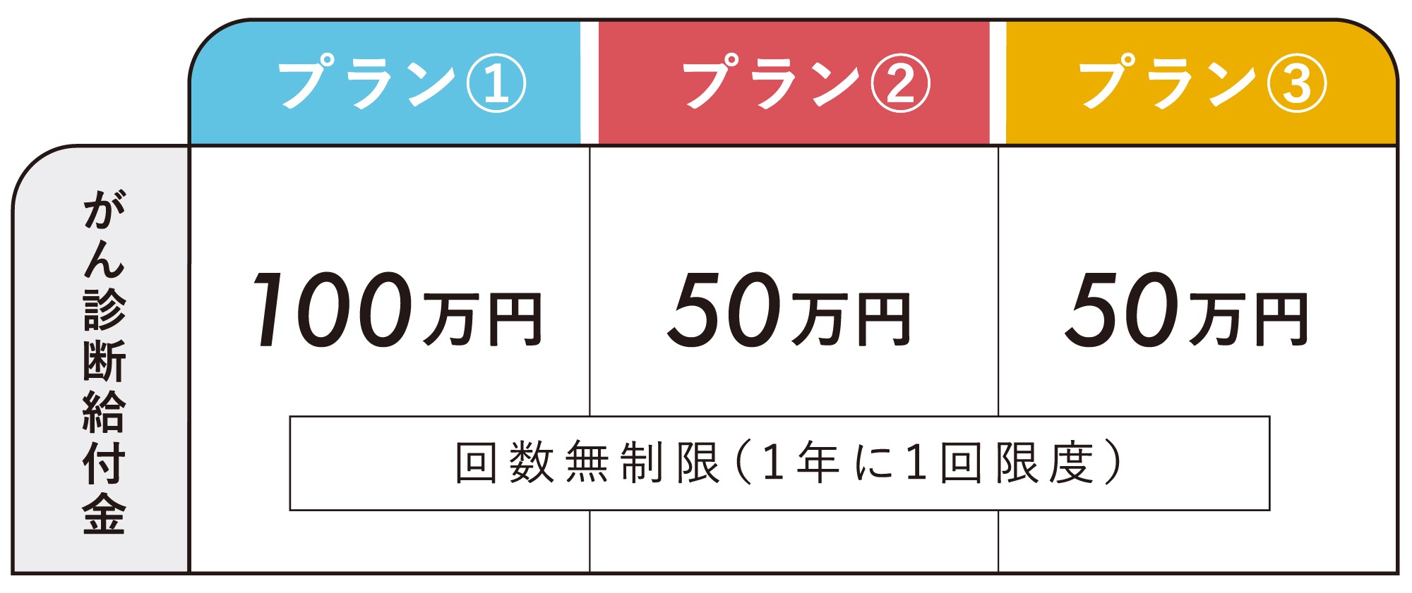 『吸わんトクがん保険』はわかりやすい3プラン