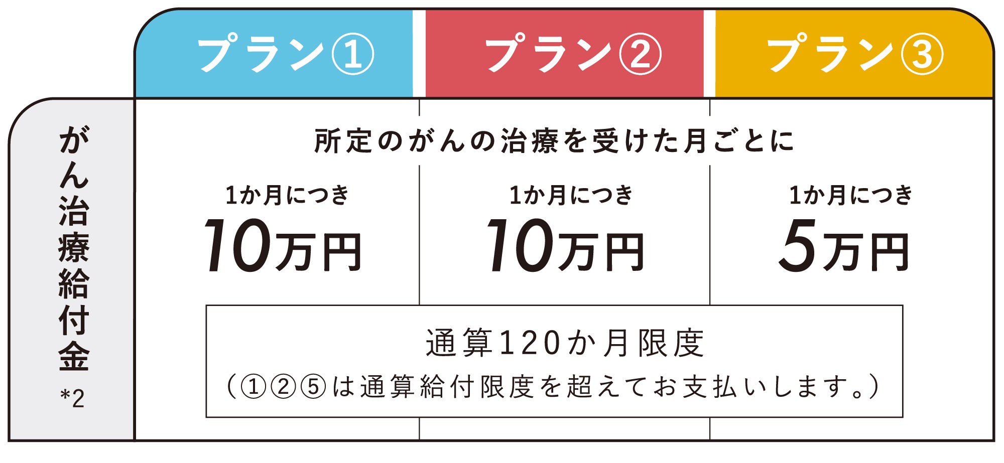 『吸わんトクがん保険』はわかりやすい3プラン