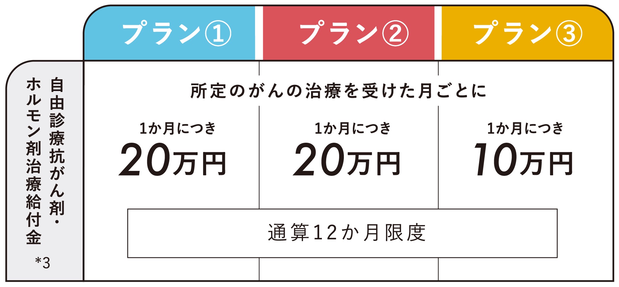 『吸わんトクがん保険』はわかりやすい3プラン