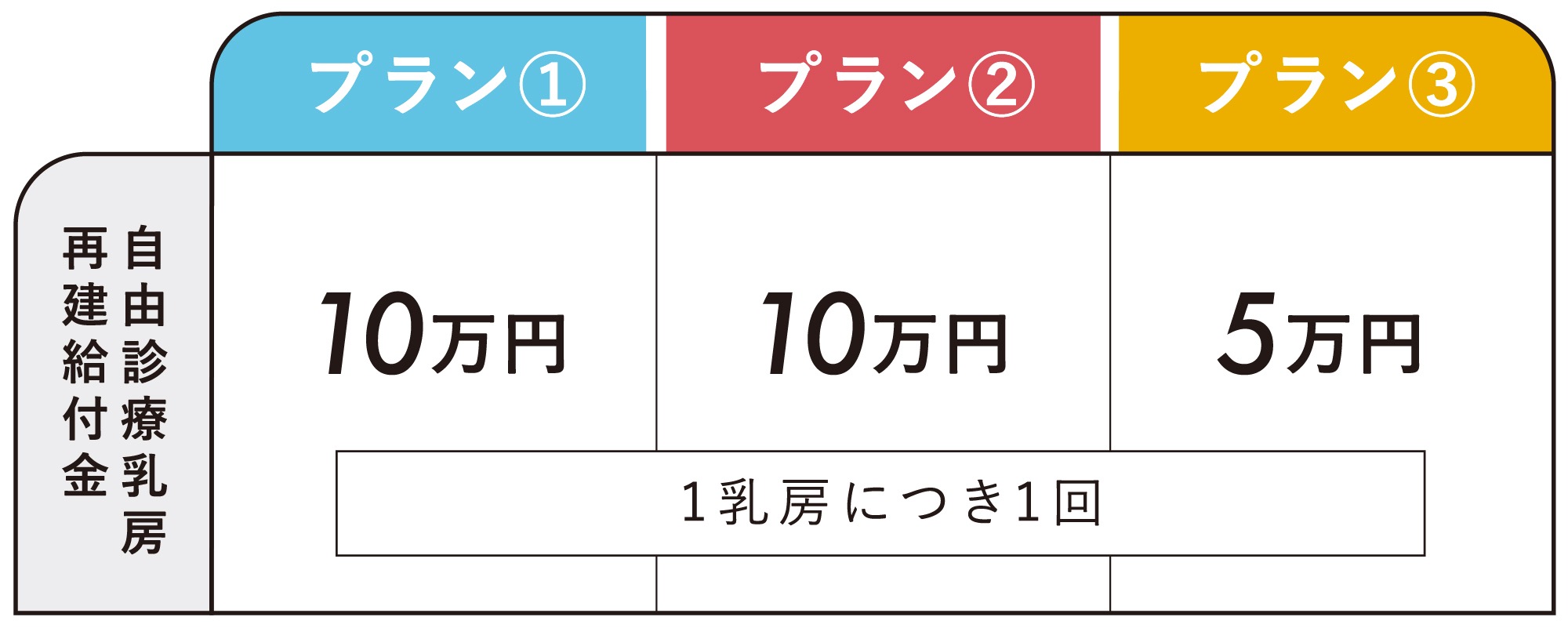 『吸わんトクがん保険』はわかりやすい3プラン