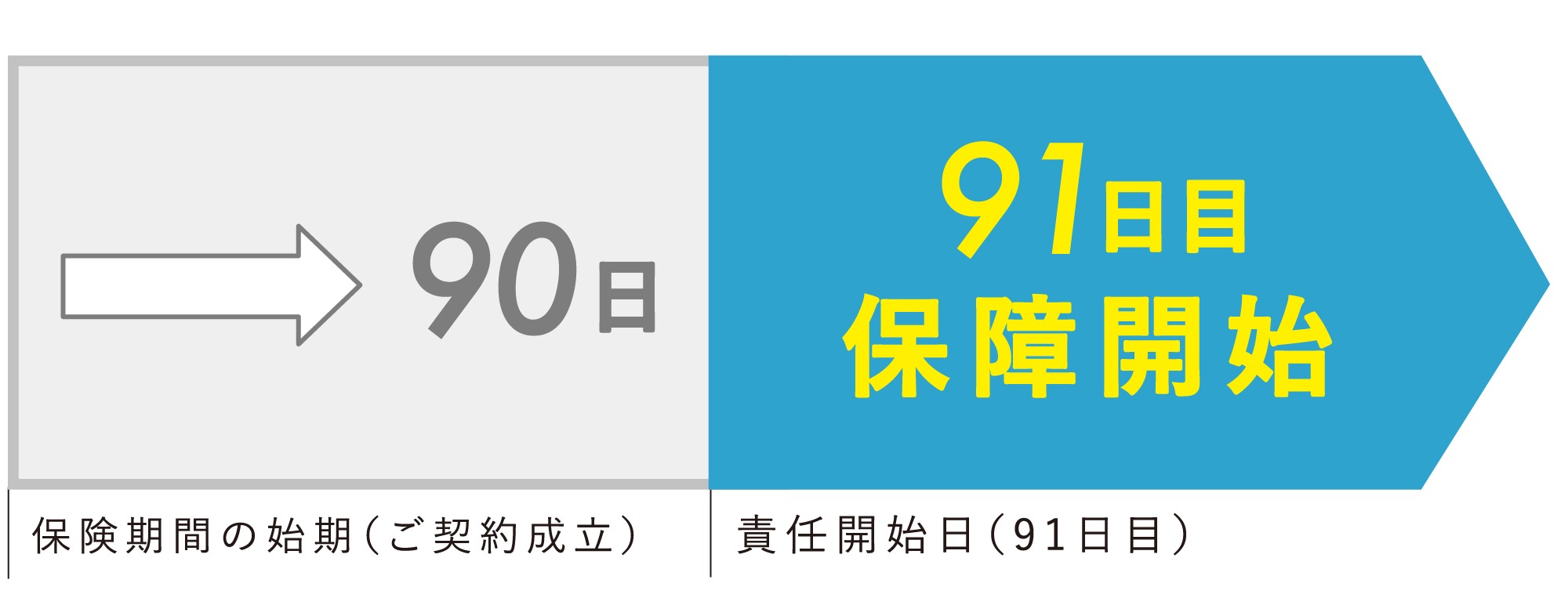 がんに関する保障の開始、保険期間、ご契約について