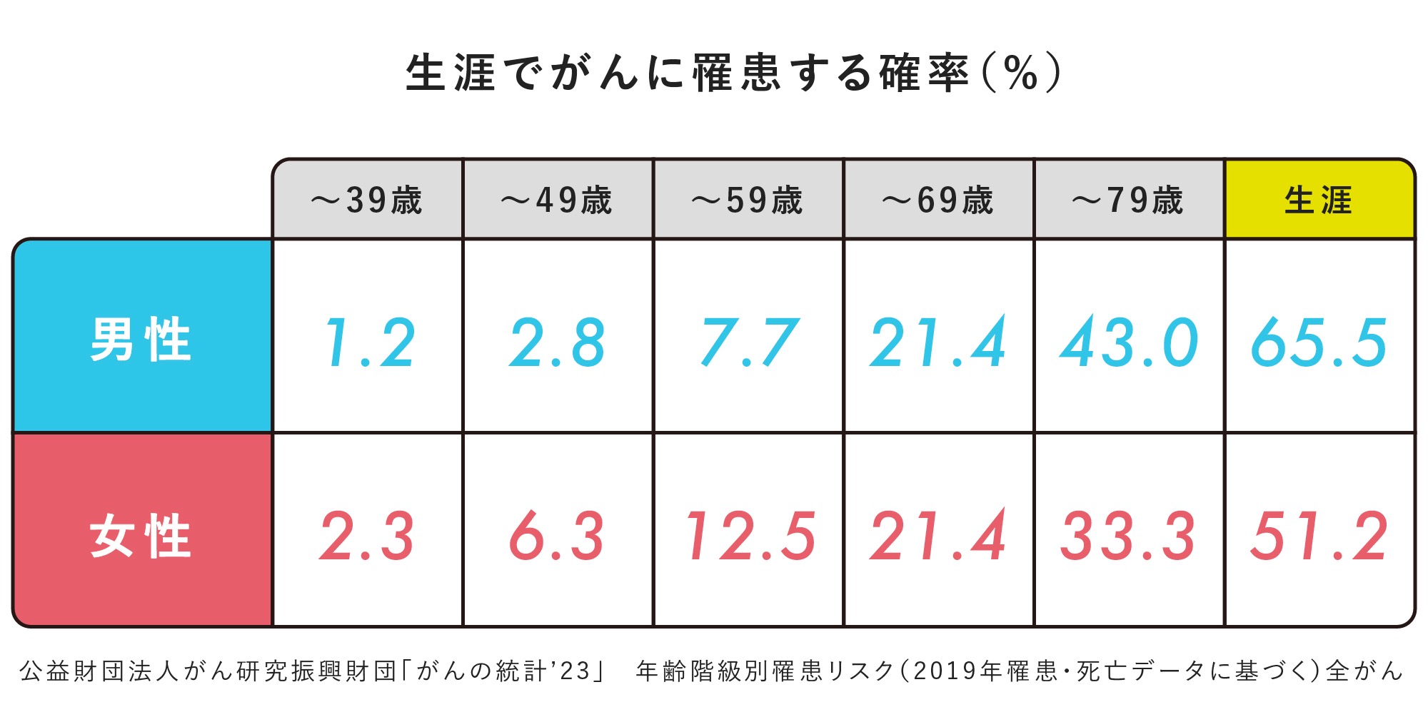 がんになる可能性は年齢とともに上昇！