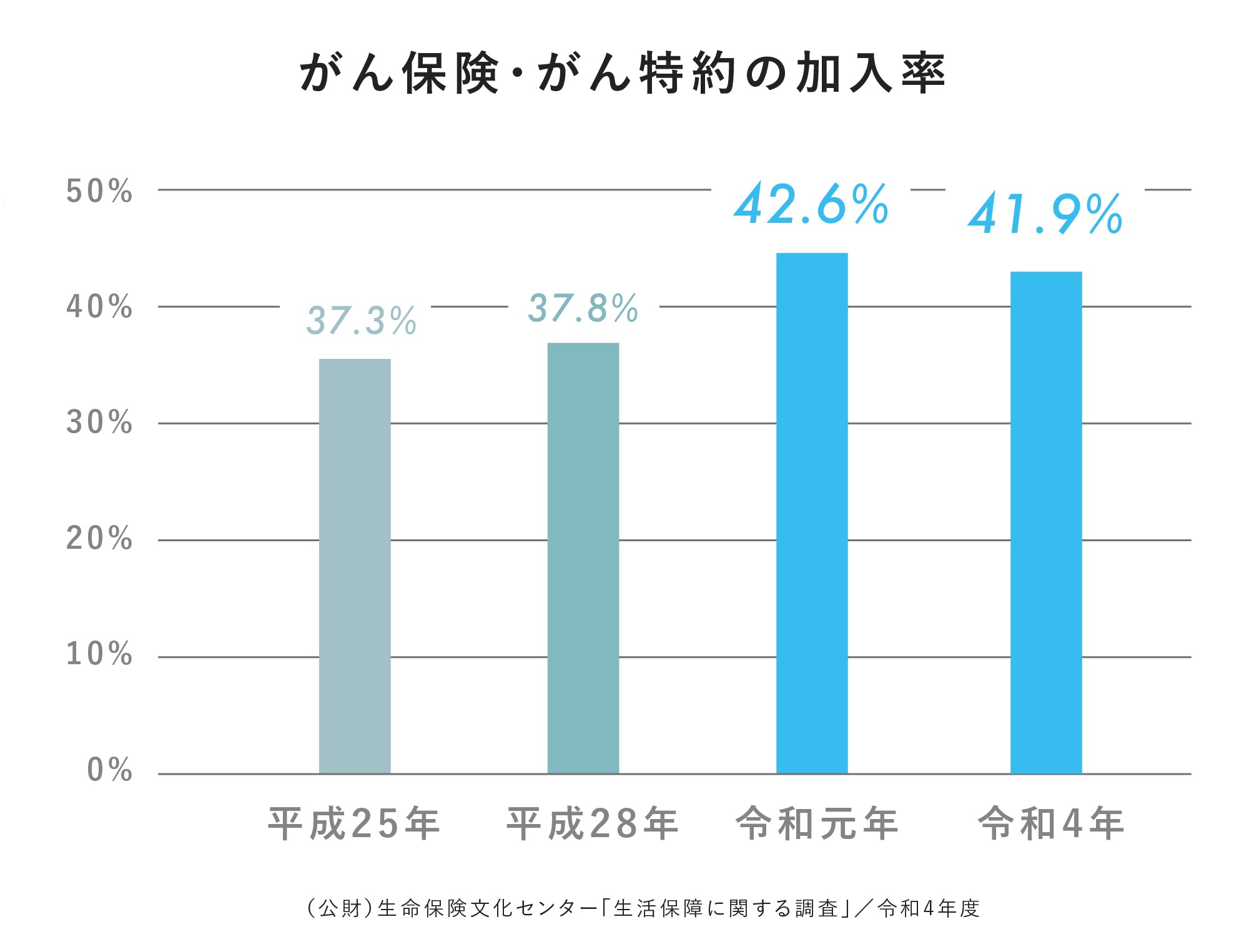 近年はがん保険やがん特約に加入される方が増加しています