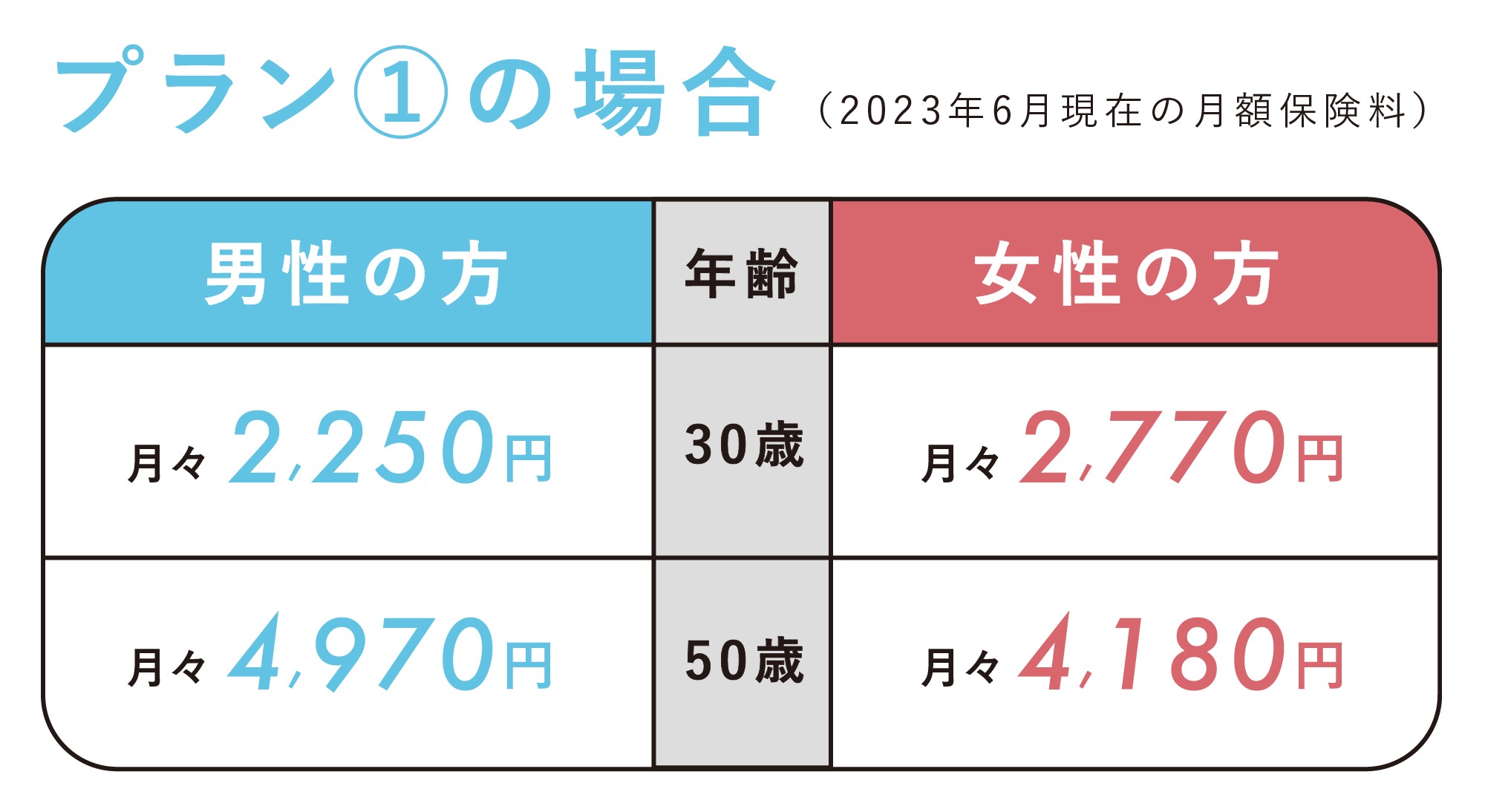 保障内容は手厚く、保険料はなるべくお手軽に